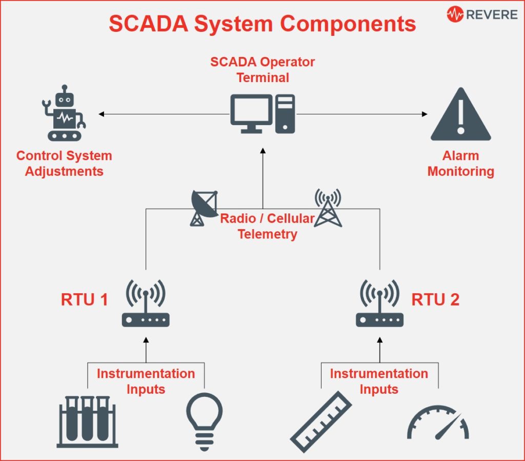 Water treatment process control instruments
